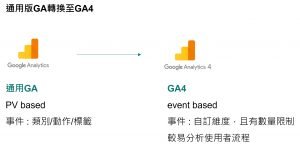 Read more about the article 【GA4教學】Google Analytics 4是什麼？GA4和通用版GA的差異是什麼？
