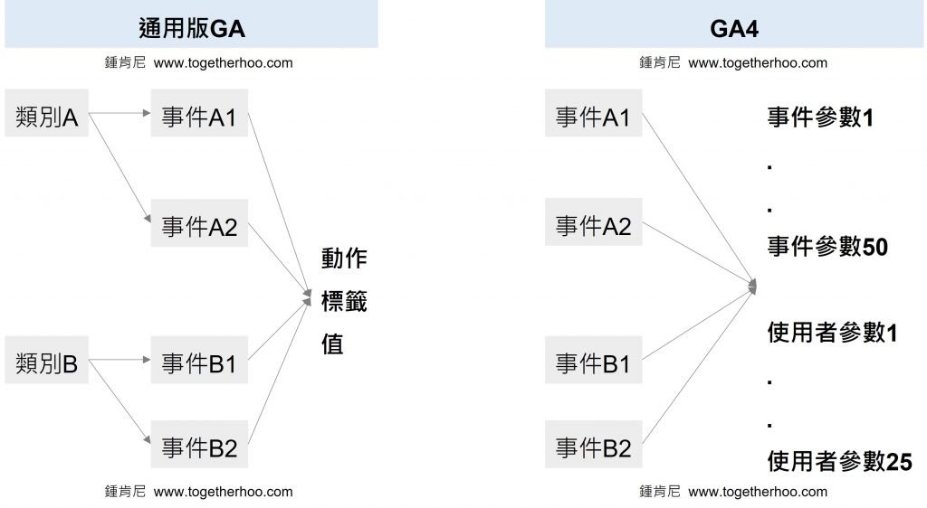 GA4-通用版GA和GA4事件參數比較